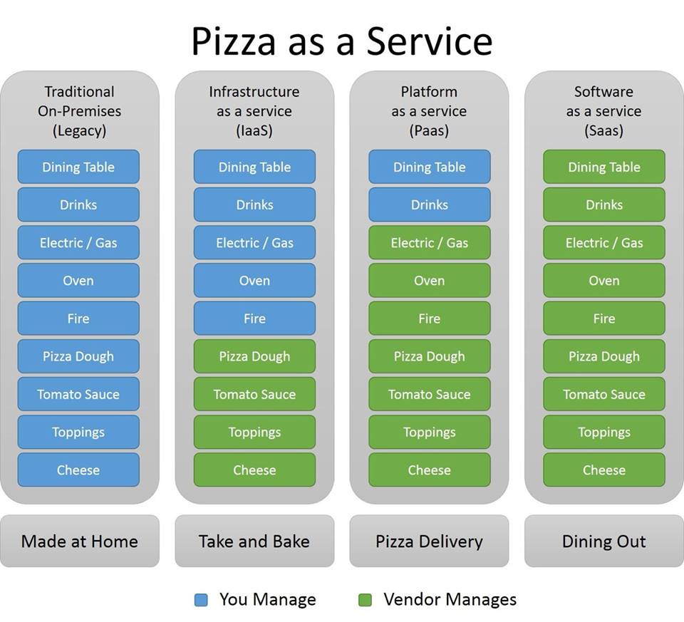 Analogie zu Pizza as a Service
