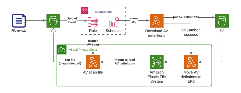 Architecture of an Antivirus solution on AWS.